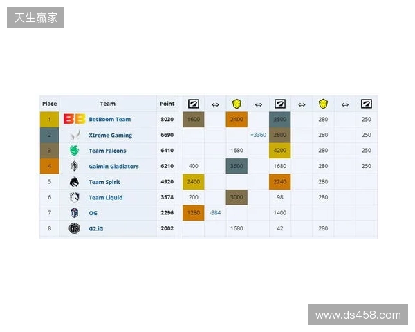 ESL One伯明翰小组赛首日结束,YB一负一平,XG两战皆平 ESL One伯明翰小组赛首日结束,YB一负一平,XG两战皆平